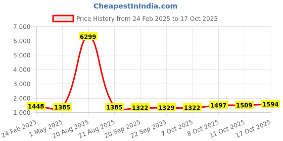 myntra.com Kuber Industries 8 Pieces Yellow Premium Flower Pots for Garden with Bottom Plates kuber industries Price History Graph from 24 Feb 2025 to 17 Oct 2025