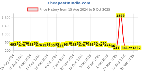 myntra.com Kuber Industries 8Pc Black & Orange Colored Light Weight Planters kuber industries Price History Graph from 15 Aug 2024 to 5 Oct 2025
