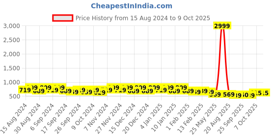 myntra.com Kuber Industries 8Pc Black Light Weight Planters kuber industries Price History Graph from 15 Aug 2024 to 9 Oct 2025