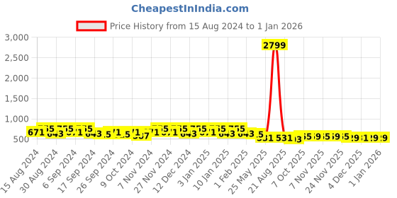 myntra.com Kuber Industries 8Pc Blue Light Weight Planters kuber industries Price History Graph from 15 Aug 2024 to 31 Dec 2025