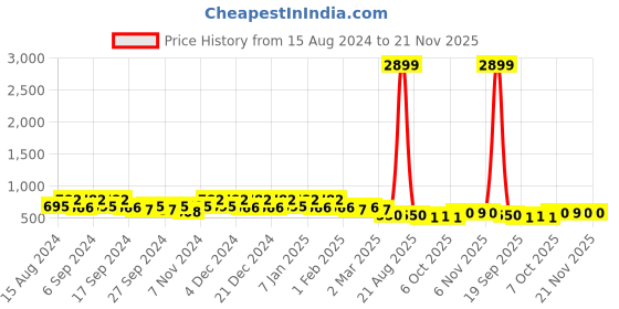 myntra.com Kuber Industries 8Pc Red & Black Light Weight Planters kuber industries Price History Graph from 15 Aug 2024 to 20 Nov 2025