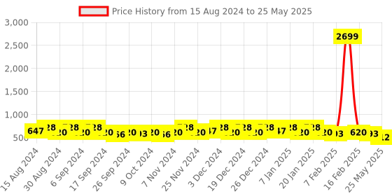 myntra.com Kuber Industries 8Pc Red & Blue Lightweight Planters kuber industries Price History Graph from 15 Aug 2024 to 25 May 2025