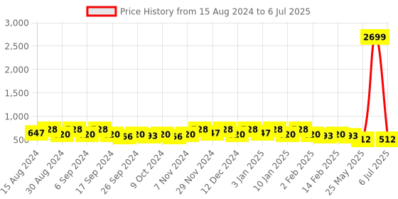 myntra.com Kuber Industries 8Pc Red & Green Lightweight Planters kuber industries Price History Graph from 15 Aug 2024 to 6 Jul 2025