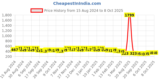 myntra.com Kuber Industries 8Pc Red & Orange Colored Light Weight Planters kuber industries Price History Graph from 15 Aug 2024 to 7 Oct 2025