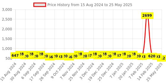 myntra.com Kuber Industries 8Pc Red & Orange Colored Lightweight Planters kuber industries Price History Graph from 15 Aug 2024 to 25 May 2025