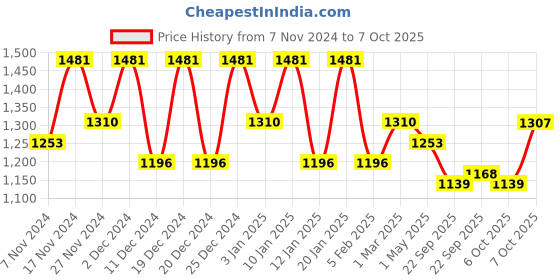 myntra.com Kuber Industries 8Pcs Beige & Green Textured Planters With Plate kuber industries Price History Graph from 7 Nov 2024 to 7 Oct 2025