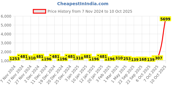 myntra.com Kuber Industries 8Pcs Blue & Beige Textured Planters With Plate kuber industries Price History Graph from 7 Nov 2024 to 10 Oct 2025