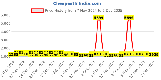myntra.com Kuber Industries 8Pcs Blue & Green Textured Planters With Plate kuber industries Price History Graph from 7 Nov 2024 to 2 Dec 2025