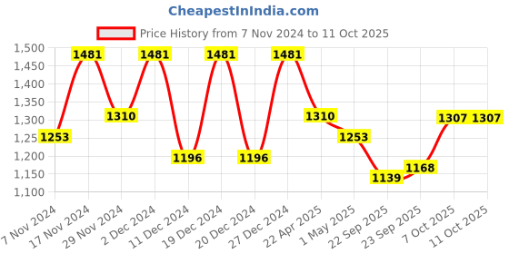 myntra.com Kuber Industries 8Pcs Blue & Grey Textured Planters With Plate kuber industries Price History Graph from 7 Nov 2024 to 11 Oct 2025