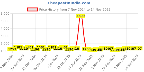 myntra.com Kuber Industries 8Pcs Blue & White Textured Planters With Plate kuber industries Price History Graph from 7 Nov 2024 to 13 Nov 2025