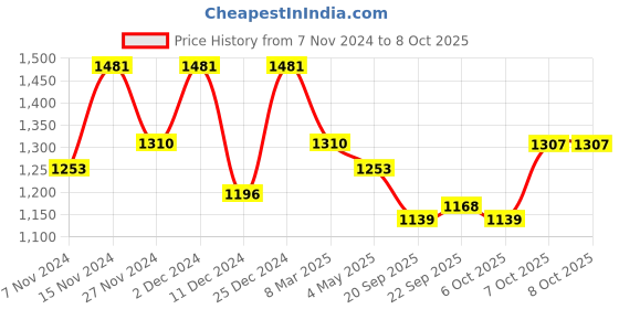 myntra.com Kuber Industries 8Pcs Green & Grey Textured Planters With Plate kuber industries Price History Graph from 7 Nov 2024 to 7 Oct 2025