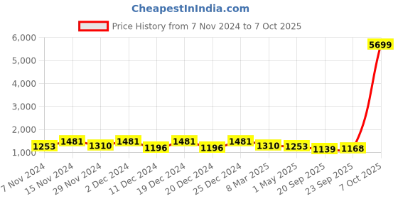 myntra.com Kuber Industries 8Pcs Green & White Textured Planters With Plate kuber industries Price History Graph from 7 Nov 2024 to 7 Oct 2025