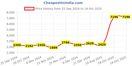 myntra.com Kuber Industries 8Pcs Grey & Black Printed Self-Adhesive Stickers kuber industries Price History Graph from 25 Sep 2024 to 19 Oct 2025