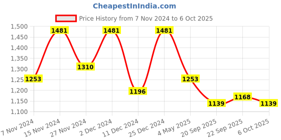 myntra.com Kuber Industries 8Pcs Grey Textured Planters With Plate kuber industries Price History Graph from 7 Nov 2024 to 6 Oct 2025