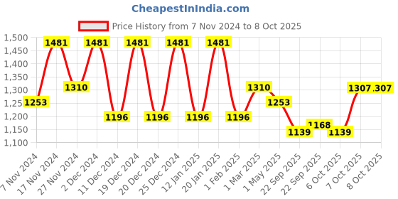myntra.com Kuber Industries 8Pcs Peach-Colored & Green Textured Planters With Plate kuber industries Price History Graph from 7 Nov 2024 to 8 Oct 2025