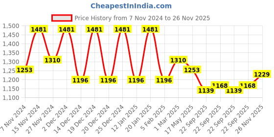 myntra.com Kuber Industries 8Pcs Peach-Colored & White Textured Planters With Plate kuber industries Price History Graph from 7 Nov 2024 to 26 Nov 2025