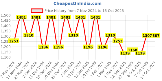 myntra.com Kuber Industries 8Pcs Pink & Green Textured Planters With Plate kuber industries Price History Graph from 7 Nov 2024 to 15 Oct 2025