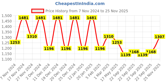 myntra.com Kuber Industries 8Pcs Pink & White Textured Planters With Plate kuber industries Price History Graph from 7 Nov 2024 to 25 Nov 2025