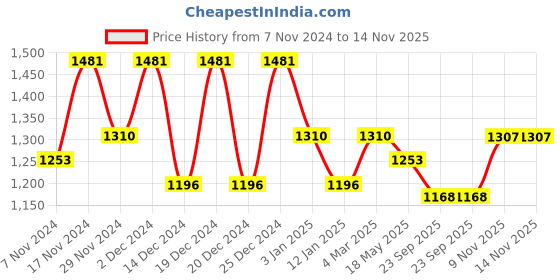 myntra.com Kuber Industries 8Pcs White & Beige Textured Planters With Plate kuber industries Price History Graph from 7 Nov 2024 to 13 Nov 2025