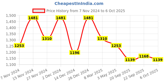 myntra.com Kuber Industries 8Pcs White Textured Planters With Plate kuber industries Price History Graph from 7 Nov 2024 to 6 Oct 2025