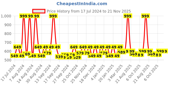 myntra.com Kuber Industries 9-Pcs Beige Checked Saree Organizers With Zip kuber industries Price History Graph from 17 Jul 2024 to 20 Nov 2025