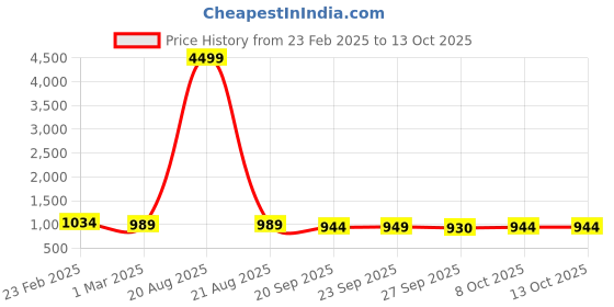 myntra.com Kuber Industries 9-Pcs Brown Rotatable Clothes Hangers kuber industries Price History Graph from 23 Feb 2025 to 12 Oct 2025