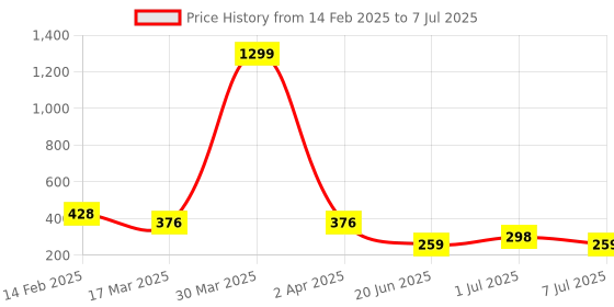 myntra.com Kuber Industries 9 Pcs Drawstring Shoe Bag kuber industries Price History Graph from 14 Feb 2025 to 7 Jul 2025