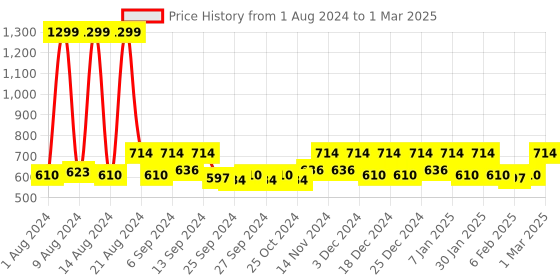 myntra.com Kuber Industries 9 Pcs Green Artificial Succulent Plant kuber industries Price History Graph from 1 Aug 2024 to 1 Mar 2025