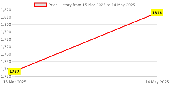 myntra.com Kuber Industries 9-Pcs Green Reusable Rectangular Durable Laundry Bags With Zipper kuber industries Price History Graph from 15 Mar 2025 to 14 May 2025