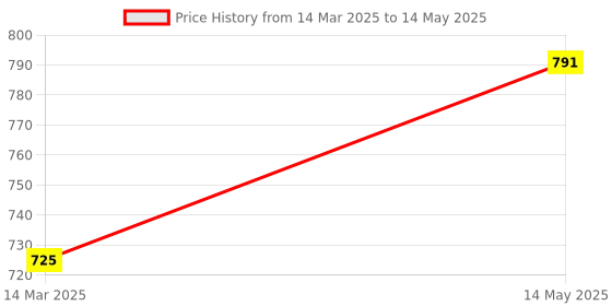 myntra.com Kuber Industries 9-Pcs White Reusable Rectangular Durable Laundry Bags With Zipper kuber industries Price History Graph from 14 Mar 2025 to 14 May 2025