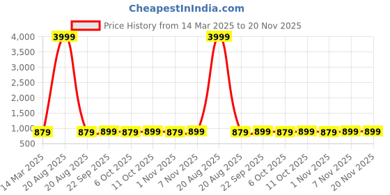 myntra.com Kuber Industries 9-Pcs Yellow & Pink Sunflower Designed Reusable Laundry Bags With Zipper kuber industries Price History Graph from 14 Mar 2025 to 20 Nov 2025