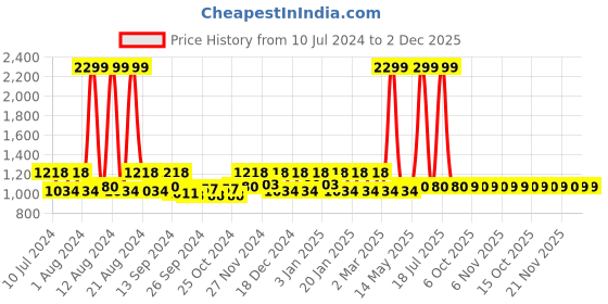 myntra.com Kuber Industries 9 Pieces Cream-Coloured 360 Degree Swivel Hook Cloth Hangers kuber industries Price History Graph from 10 Jul 2024 to 2 Dec 2025