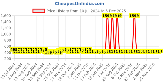myntra.com Kuber Industries 90 Pieces Pink & Blue Cardboard Cupcake Toppers kuber industries Price History Graph from 10 Jul 2024 to 5 Dec 2025