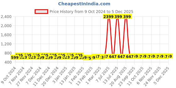 myntra.com Kuber Industries 98-Pcs Green & Yellow Cupcake Toppers kuber industries Price History Graph from 9 Oct 2024 to 5 Dec 2025