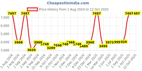 myntra.com Kuber Industries 9Pcs Grey & Yellow LED Battery Candles For Home Decoration kuber industries Price History Graph from 1 Aug 2024 to 12 Oct 2025