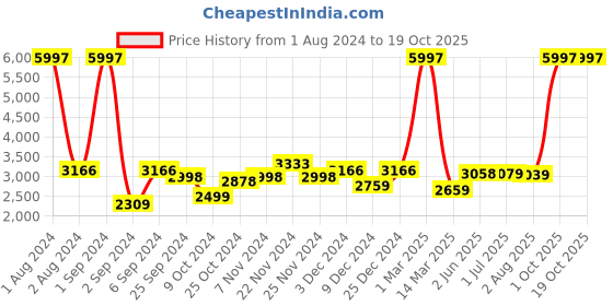 myntra.com Kuber Industries 9Pcs Grey & Yellow LED Battery Candles For Home Decoration kuber industries Price History Graph from 1 Aug 2024 to 18 Oct 2025