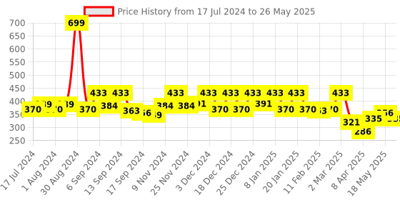 myntra.com Kuber Industries 9Pcs Portable Drawstring Shoe Cover With Transparent Window kuber industries Price History Graph from 17 Jul 2024 to 26 May 2025