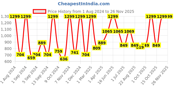 myntra.com Kuber Industries Abstract Ceramic Liquid Soap Dispenser - 300 ml kuber industries Price History Graph from 1 Aug 2024 to 25 Nov 2025