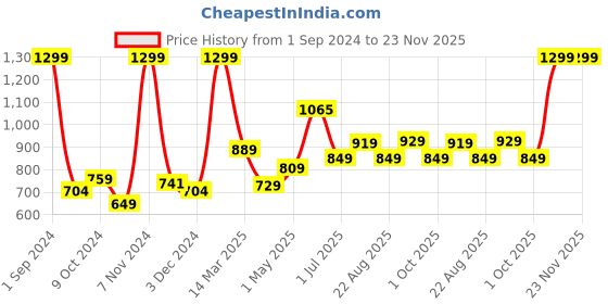 myntra.com Kuber Industries Abstract Ceramic Liquid Soap Dispenser 300 ml kuber industries Price History Graph from 1 Sep 2024 to 22 Nov 2025