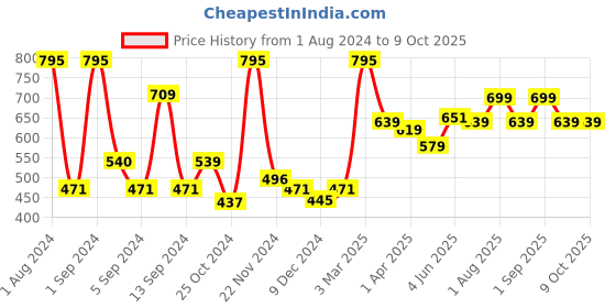 myntra.com Kuber Industries Abstract Ceramic Soap Dish kuber industries Price History Graph from 1 Aug 2024 to 9 Oct 2025