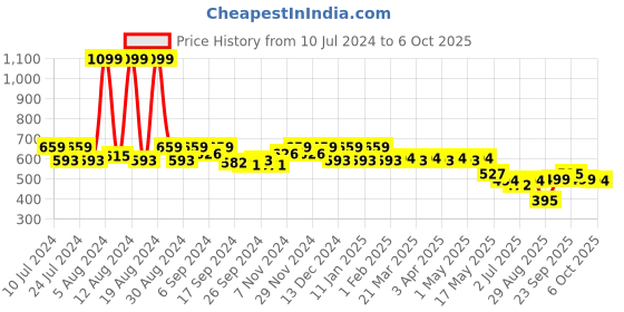 myntra.com Kuber Industries Adults Brown Soft Leather Zipper Card Holder Wallet kuber industries Price History Graph from 10 Jul 2024 to 4 Oct 2025