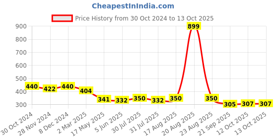 myntra.com Kuber Industries Adults Set of 10 Assorted Printed Potli Bag kuber industries Price History Graph from 30 Oct 2024 to 12 Oct 2025