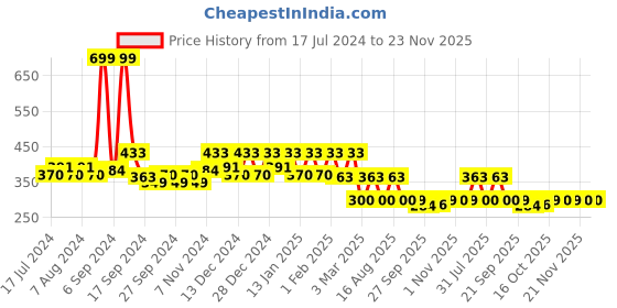 myntra.com Kuber Industries Anti-Skid Circular Shaped Jute & Cotton Carpets kuber industries Price History Graph from 17 Jul 2024 to 22 Nov 2025