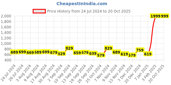 myntra.com Kuber Industries Aqua Green Black Out Door Curtain kuber industries Price History Graph from 24 Jul 2024 to 20 Oct 2025