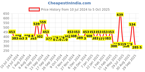 myntra.com Kuber Industries Artificial Plant with Pot kuber industries Price History Graph from 10 Jul 2024 to 5 Oct 2025