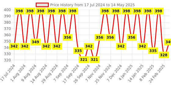 myntra.com Kuber Industries Assorted 12 Pieces Printed Multi-Utility Organisers kuber industries Price History Graph from 17 Jul 2024 to 14 May 2025