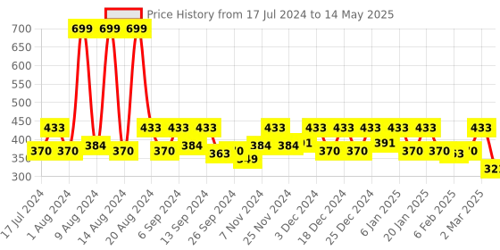 myntra.com Kuber Industries Assorted 16 Pieces Adjustable Drawer Organizers kuber industries Price History Graph from 17 Jul 2024 to 14 May 2025
