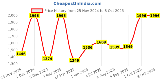 myntra.com Kuber Industries Assorted 16pcs Plastic Solid Water Bottle kuber industries Price History Graph from 25 Nov 2024 to 8 Oct 2025