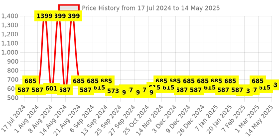 myntra.com Kuber Industries Assorted 2-Pcs Printed Cotton Doormats kuber industries Price History Graph from 17 Jul 2024 to 14 May 2025