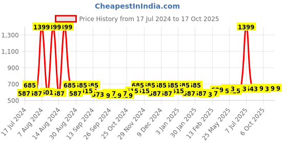 myntra.com Kuber Industries Assorted 2 Pieces Anti-Skid Doormats kuber industries Price History Graph from 17 Jul 2024 to 16 Oct 2025
